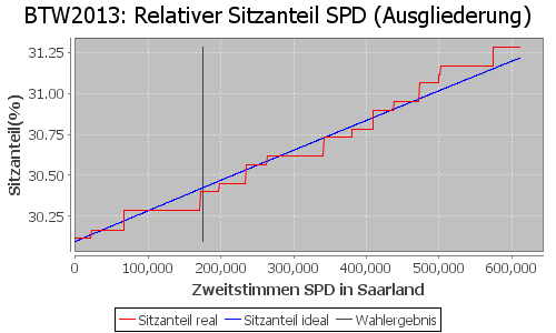 Simulierte Sitzverteilung - Wahl: BTW2013 Verfahren: Ausgliederung