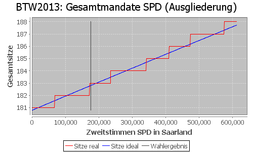 Simulierte Sitzverteilung - Wahl: BTW2013 Verfahren: Ausgliederung