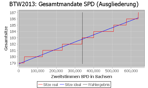 Simulierte Sitzverteilung - Wahl: BTW2013 Verfahren: Ausgliederung