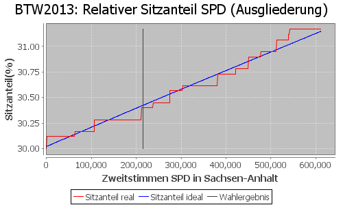 Simulierte Sitzverteilung - Wahl: BTW2013 Verfahren: Ausgliederung