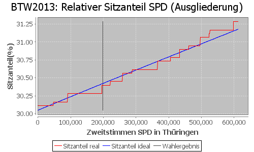 Simulierte Sitzverteilung - Wahl: BTW2013 Verfahren: Ausgliederung