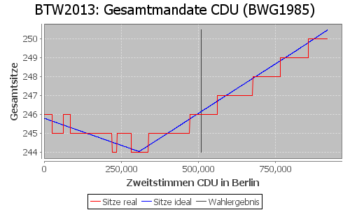 Simulierte Sitzverteilung - Wahl: BTW2013 Verfahren: BWG1985