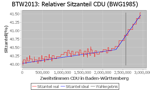 Simulierte Sitzverteilung - Wahl: BTW2013 Verfahren: BWG1985