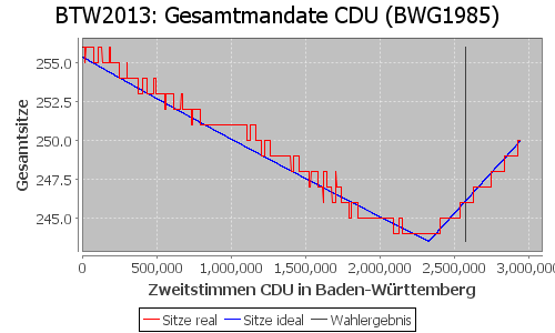 Simulierte Sitzverteilung - Wahl: BTW2013 Verfahren: BWG1985