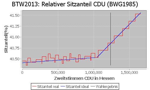 Simulierte Sitzverteilung - Wahl: BTW2013 Verfahren: BWG1985