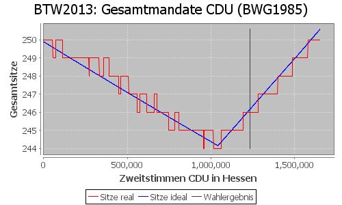 Simulierte Sitzverteilung - Wahl: BTW2013 Verfahren: BWG1985