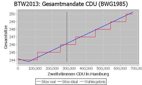 Simulierte Sitzverteilung - Wahl: BTW2013 Verfahren: BWG1985