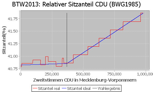 Simulierte Sitzverteilung - Wahl: BTW2013 Verfahren: BWG1985