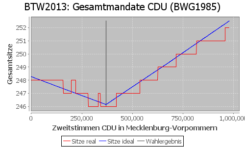 Simulierte Sitzverteilung - Wahl: BTW2013 Verfahren: BWG1985