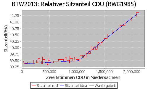 Simulierte Sitzverteilung - Wahl: BTW2013 Verfahren: BWG1985