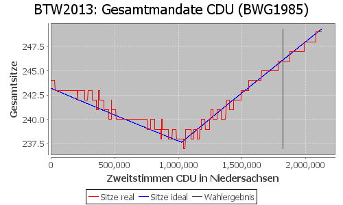 Simulierte Sitzverteilung - Wahl: BTW2013 Verfahren: BWG1985