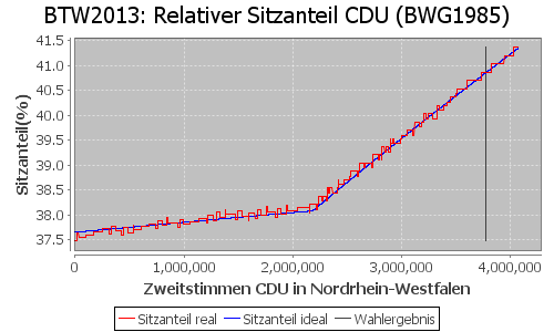 Simulierte Sitzverteilung - Wahl: BTW2013 Verfahren: BWG1985