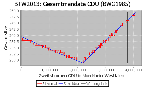 Simulierte Sitzverteilung - Wahl: BTW2013 Verfahren: BWG1985