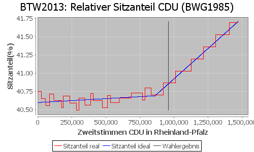 Simulierte Sitzverteilung - Wahl: BTW2013 Verfahren: BWG1985