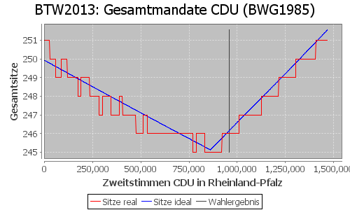 Simulierte Sitzverteilung - Wahl: BTW2013 Verfahren: BWG1985