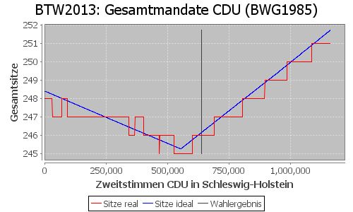 Simulierte Sitzverteilung - Wahl: BTW2013 Verfahren: BWG1985