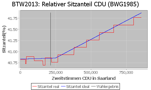 Simulierte Sitzverteilung - Wahl: BTW2013 Verfahren: BWG1985