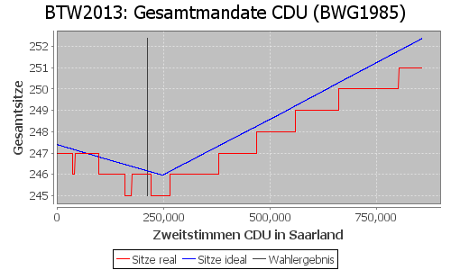 Simulierte Sitzverteilung - Wahl: BTW2013 Verfahren: BWG1985