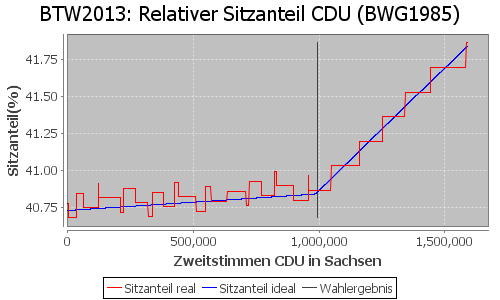 Simulierte Sitzverteilung - Wahl: BTW2013 Verfahren: BWG1985