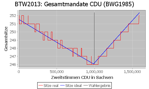 Simulierte Sitzverteilung - Wahl: BTW2013 Verfahren: BWG1985