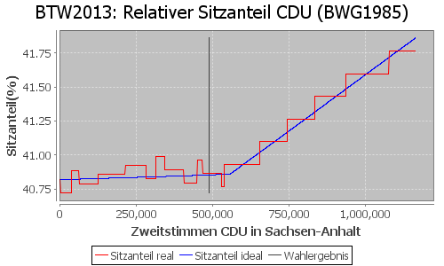 Simulierte Sitzverteilung - Wahl: BTW2013 Verfahren: BWG1985