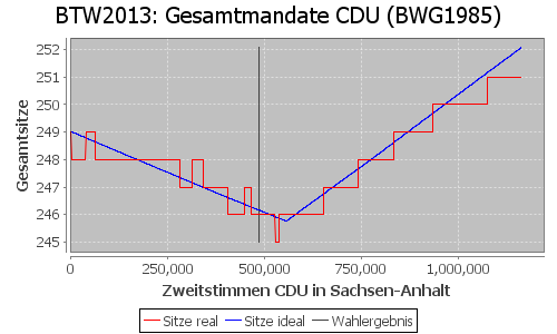 Simulierte Sitzverteilung - Wahl: BTW2013 Verfahren: BWG1985