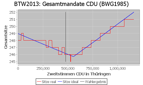 Simulierte Sitzverteilung - Wahl: BTW2013 Verfahren: BWG1985