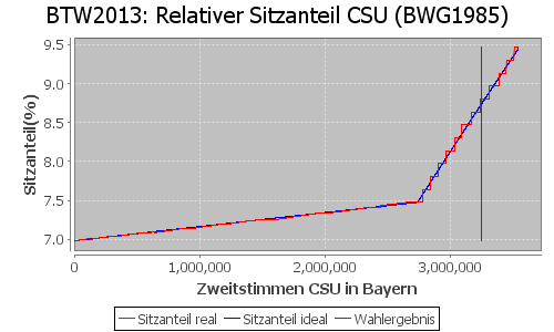 Simulierte Sitzverteilung - Wahl: BTW2013 Verfahren: BWG1985