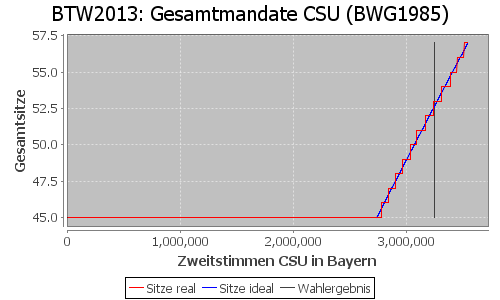 Simulierte Sitzverteilung - Wahl: BTW2013 Verfahren: BWG1985