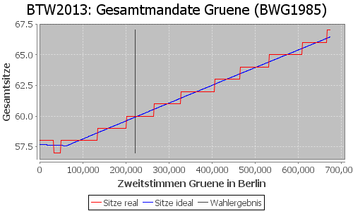 Simulierte Sitzverteilung - Wahl: BTW2013 Verfahren: BWG1985