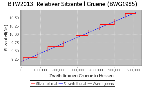 Simulierte Sitzverteilung - Wahl: BTW2013 Verfahren: BWG1985