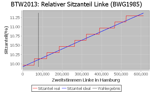 Simulierte Sitzverteilung - Wahl: BTW2013 Verfahren: BWG1985