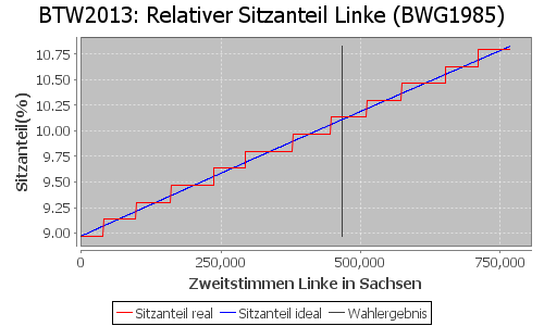 Simulierte Sitzverteilung - Wahl: BTW2013 Verfahren: BWG1985