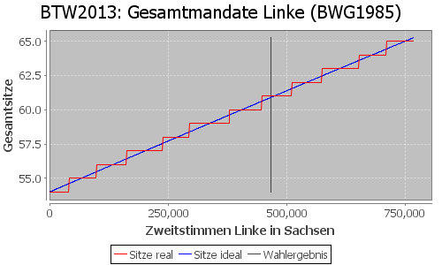 Simulierte Sitzverteilung - Wahl: BTW2013 Verfahren: BWG1985