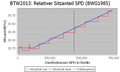 Simulierte Sitzverteilung - Wahl: BTW2013 Verfahren: BWG1985