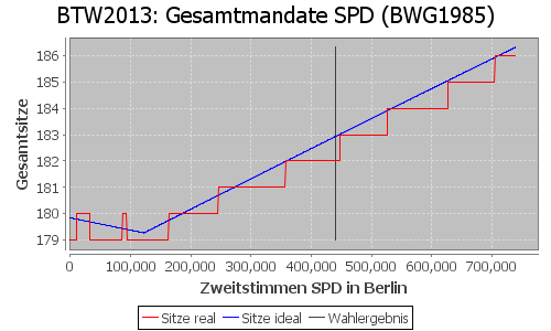 Simulierte Sitzverteilung - Wahl: BTW2013 Verfahren: BWG1985