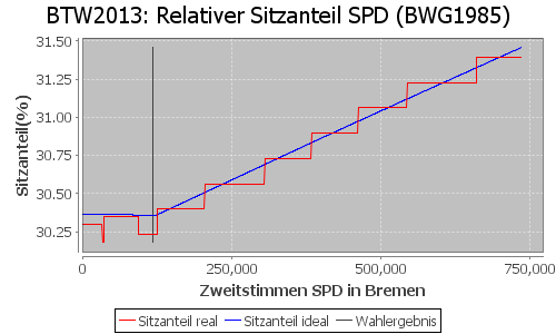 Simulierte Sitzverteilung - Wahl: BTW2013 Verfahren: BWG1985