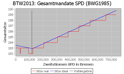 Simulierte Sitzverteilung - Wahl: BTW2013 Verfahren: BWG1985