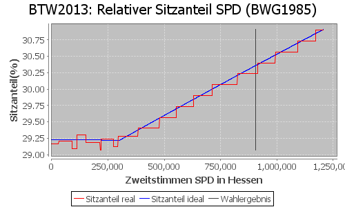 Simulierte Sitzverteilung - Wahl: BTW2013 Verfahren: BWG1985