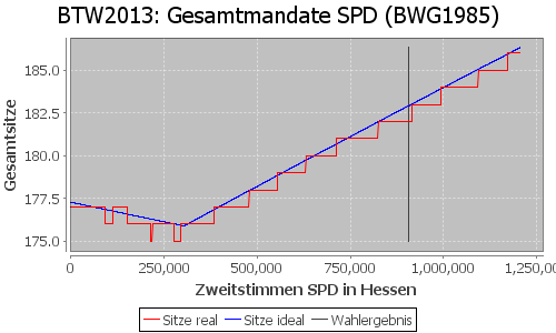 Simulierte Sitzverteilung - Wahl: BTW2013 Verfahren: BWG1985