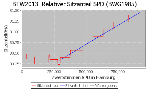 Simulierte Sitzverteilung - Wahl: BTW2013 Verfahren: BWG1985