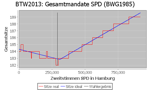 Simulierte Sitzverteilung - Wahl: BTW2013 Verfahren: BWG1985