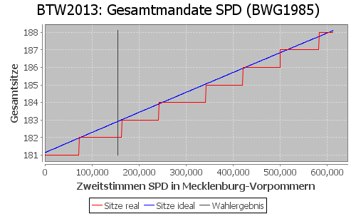 Simulierte Sitzverteilung - Wahl: BTW2013 Verfahren: BWG1985