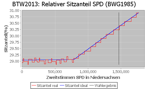 Simulierte Sitzverteilung - Wahl: BTW2013 Verfahren: BWG1985