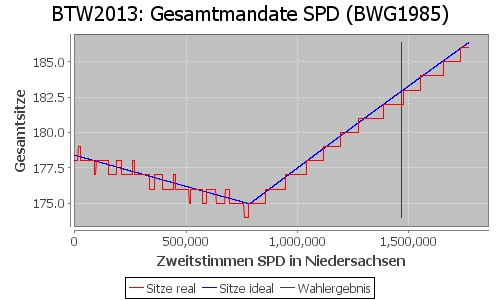 Simulierte Sitzverteilung - Wahl: BTW2013 Verfahren: BWG1985