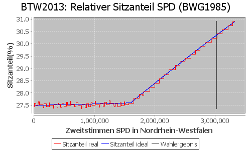 Simulierte Sitzverteilung - Wahl: BTW2013 Verfahren: BWG1985