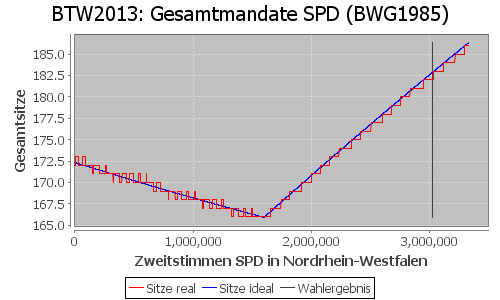 Simulierte Sitzverteilung - Wahl: BTW2013 Verfahren: BWG1985