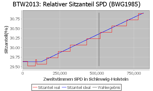 Simulierte Sitzverteilung - Wahl: BTW2013 Verfahren: BWG1985