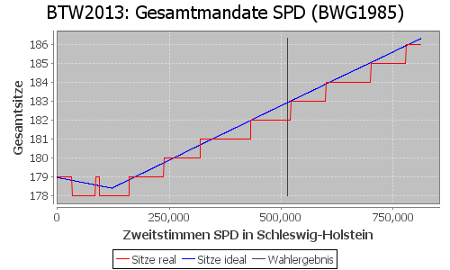 Simulierte Sitzverteilung - Wahl: BTW2013 Verfahren: BWG1985