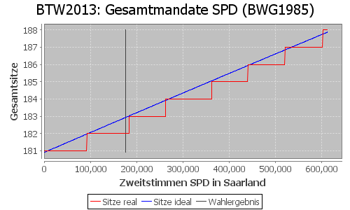 Simulierte Sitzverteilung - Wahl: BTW2013 Verfahren: BWG1985